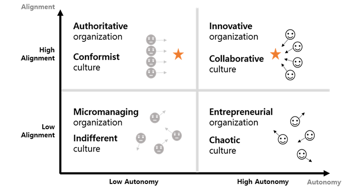 Autonomy and alignment
