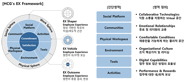Employee experience model