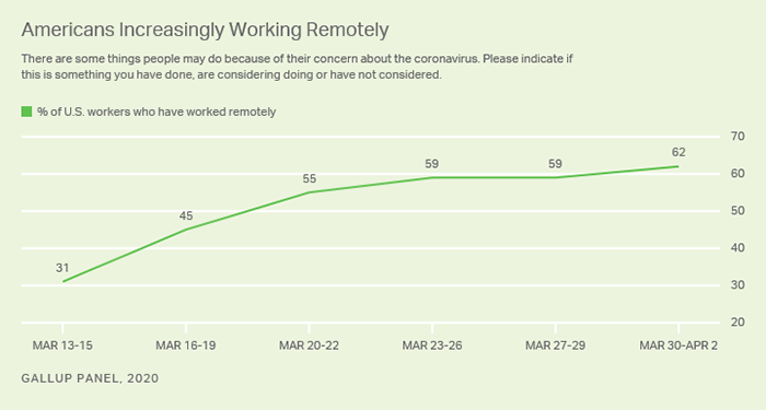 Increase in U.S. remote workers during COVID-19