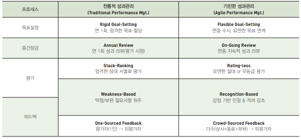 Traditional vs. agile performance management