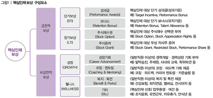 Top-talent compensation framework