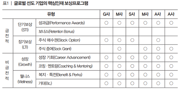 Company E top-talent program