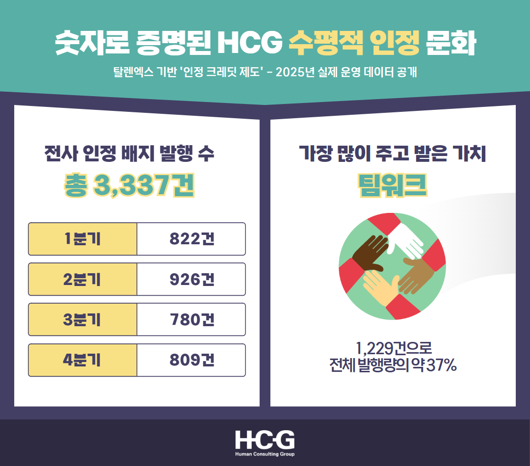 HCG 수평적 인정 문화 — 2025년 운영 데이터 인포그래픽